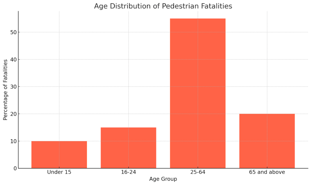 Age Distribution of Pedestrian Fatalities