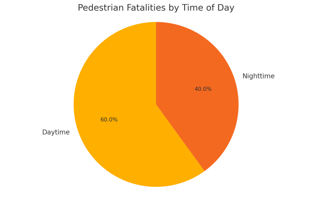 Pedestrian Fatalities by Time of Day