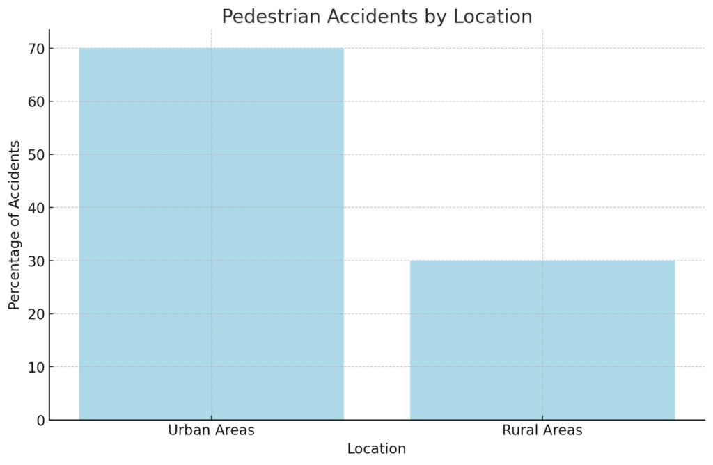 Pedestrian Accidents by Location