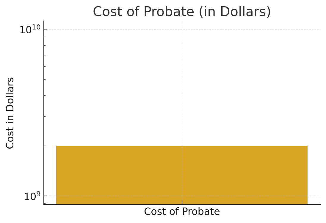 Cost of Probate