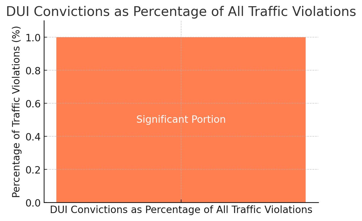 DUI Convictions as Percentage of All Traffic Violations