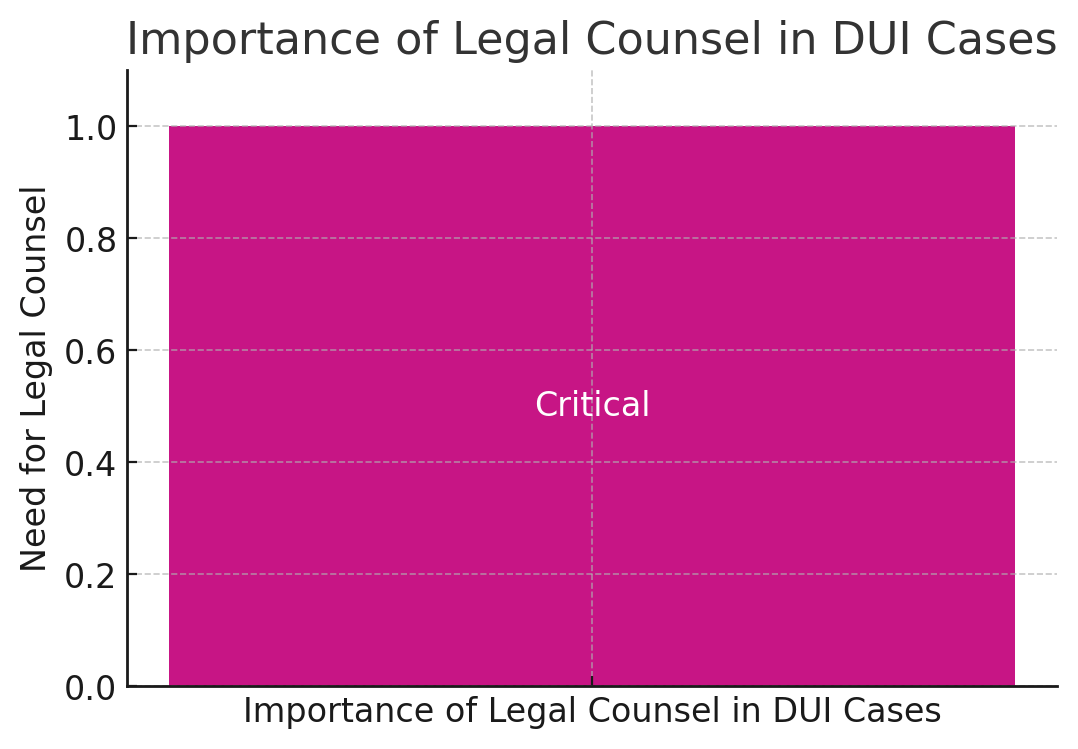 Importance of Legal Counsel in DUI Cases