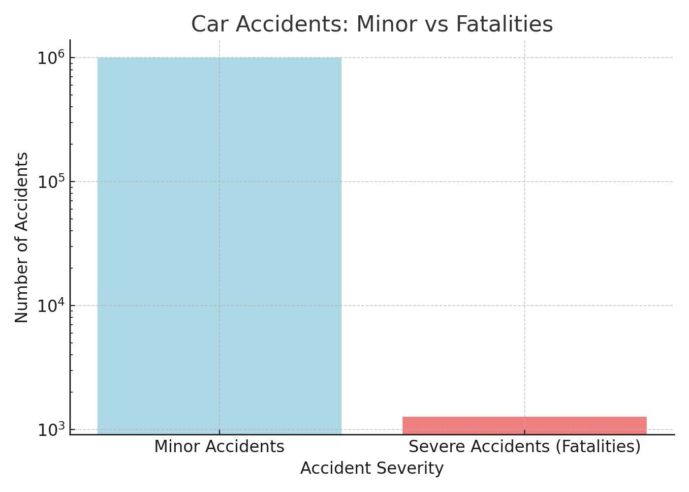 Car Accidents: Minor vs Fatalities