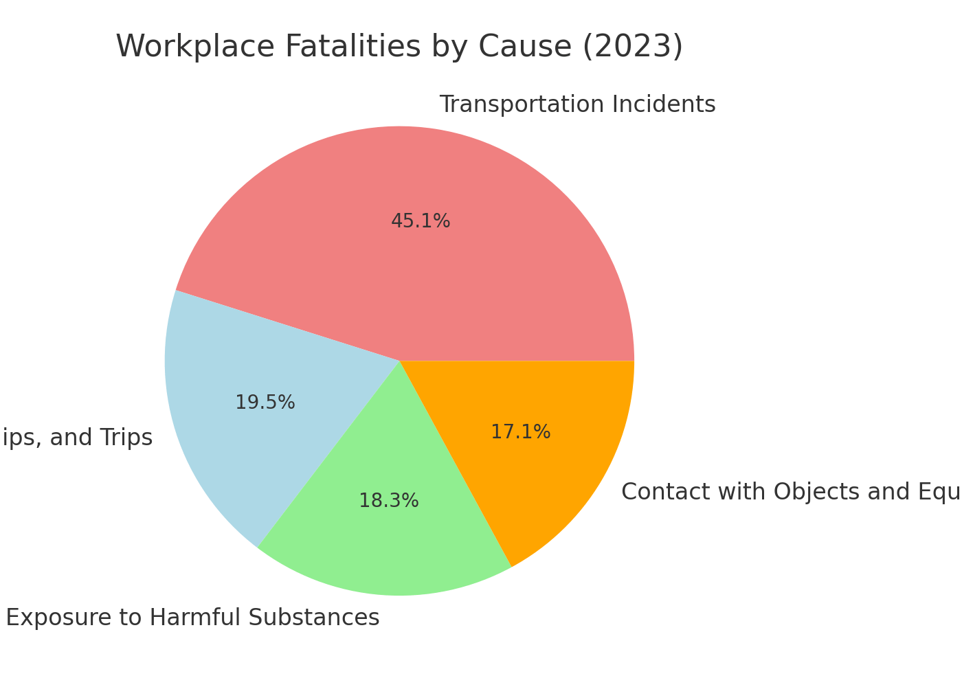 Workplace Fatalities by Cause
