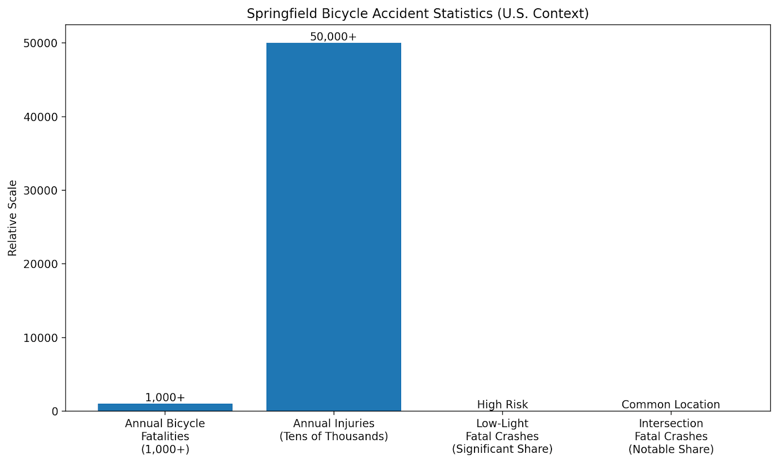 Bicycle Accident Statistics